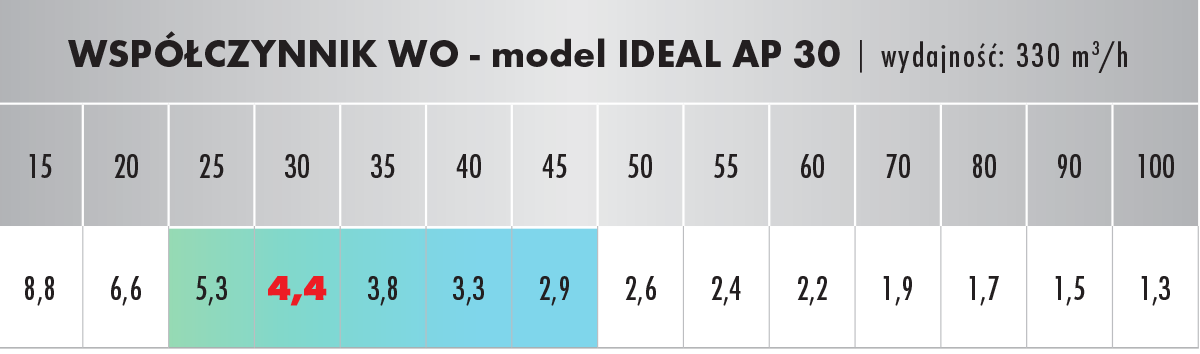 Oczyszczacz powietrza IDEAL AP 30 współczynnik WO